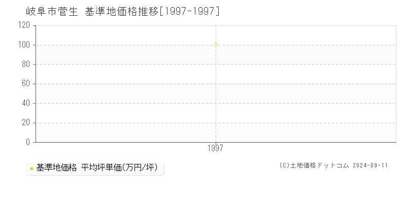 菅生(岐阜市)の基準地価格推移グラフ(坪単価)