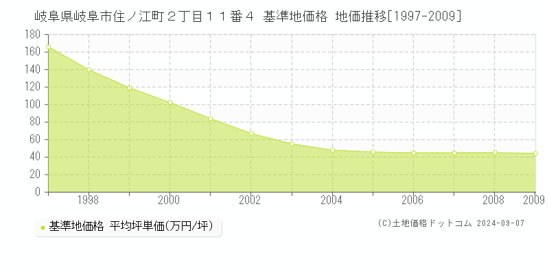 岐阜県岐阜市住ノ江町２丁目１１番４ 基準地価格 地価推移[1997-2009]