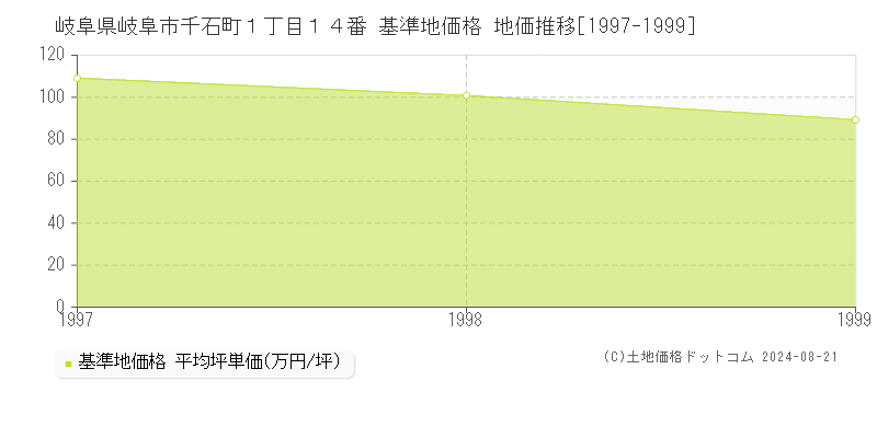 岐阜県岐阜市千石町１丁目１４番 基準地価格 地価推移[1997-1999]