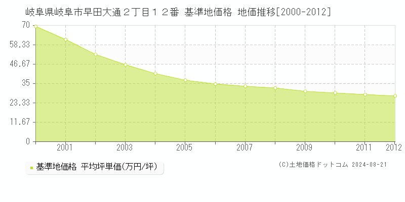 岐阜県岐阜市早田大通２丁目１２番 基準地価格 地価推移[2000-2012]