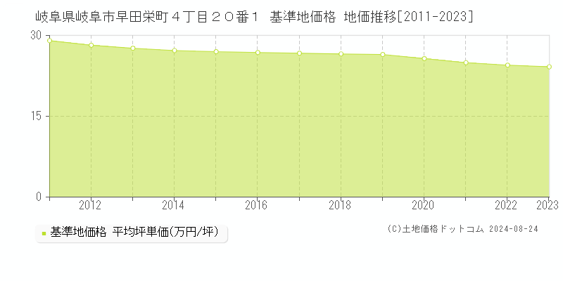 岐阜県岐阜市早田栄町４丁目２０番１ 基準地価 地価推移[2011-2024]