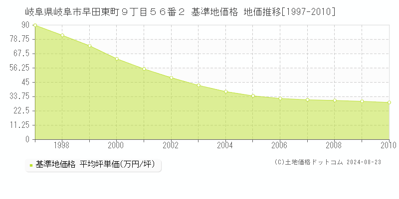 岐阜県岐阜市早田東町９丁目５６番２ 基準地価 地価推移[1997-2010]