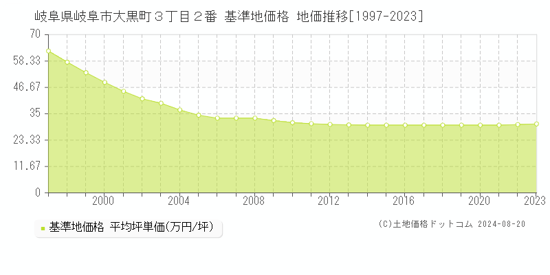 岐阜県岐阜市大黒町３丁目２番 基準地価 地価推移[1997-2024]