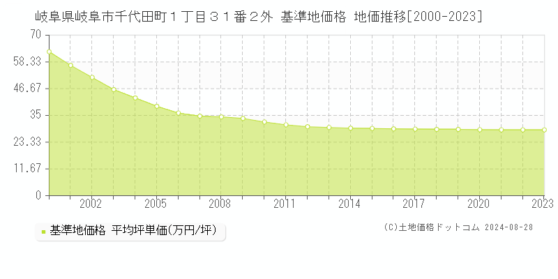 岐阜県岐阜市千代田町１丁目３１番２外 基準地価 地価推移[2000-2024]