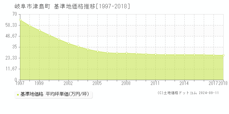 津島町(岐阜市)の基準地価格推移グラフ(坪単価)[1997-2018年]