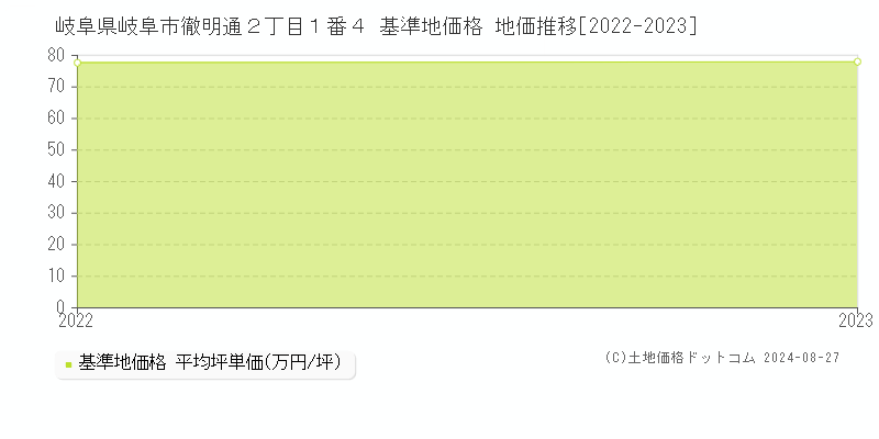 岐阜県岐阜市徹明通２丁目１番４ 基準地価 地価推移[2022-2024]