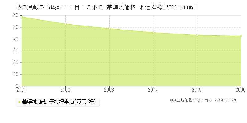 岐阜県岐阜市殿町１丁目１３番３ 基準地価 地価推移[2001-2006]