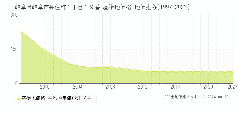 岐阜県岐阜市長住町１丁目１９番 基準地価格 地価推移[1997-2023]