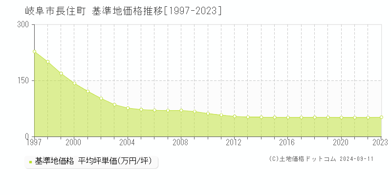 長住町(岐阜市)の基準地価格推移グラフ(坪単価)[1997-2023年]