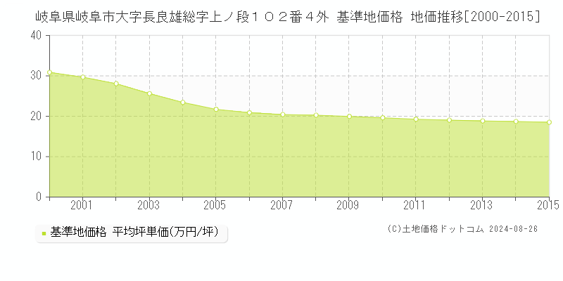 岐阜県岐阜市大字長良雄総字上ノ段１０２番４外 基準地価格 地価推移[2000-2015]