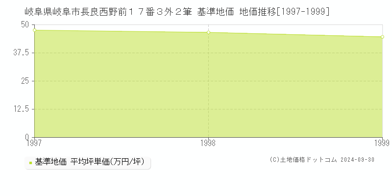 岐阜県岐阜市長良西野前１７番３外２筆 基準地価 地価推移[1997-1999]