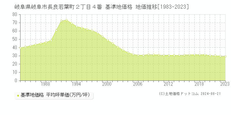 岐阜県岐阜市長良若葉町２丁目４番 基準地価格 地価推移[1983-2023]