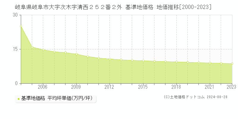 岐阜県岐阜市大字次木字清西２５２番２外 基準地価格 地価推移[2000-2023]