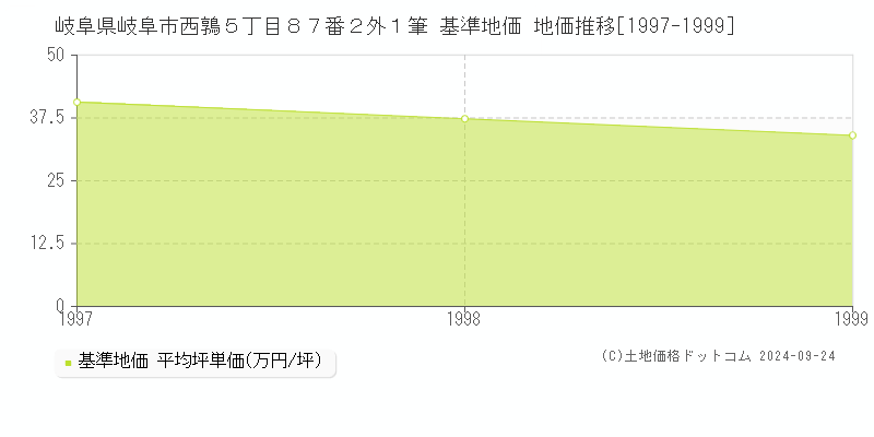 岐阜県岐阜市西鶉５丁目８７番２外１筆 基準地価 地価推移[1997-1999]