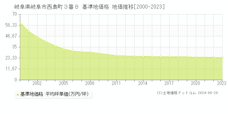 岐阜県岐阜市西島町３番８ 基準地価格 地価推移[2000-2023]