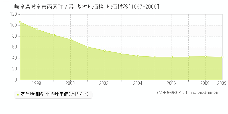 岐阜県岐阜市西園町７番 基準地価 地価推移[1997-2009]