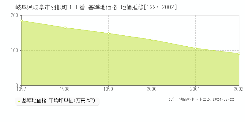 岐阜県岐阜市羽根町１１番 基準地価格 地価推移[1997-2002]