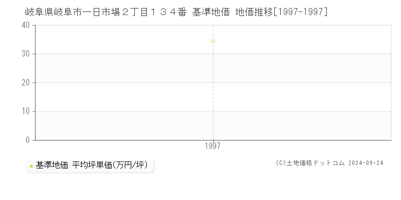 岐阜県岐阜市一日市場２丁目１３４番 基準地価 地価推移[1997-1997]