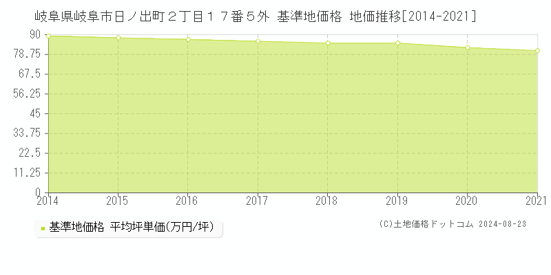 岐阜県岐阜市日ノ出町２丁目１７番５外 基準地価 地価推移[2014-2021]