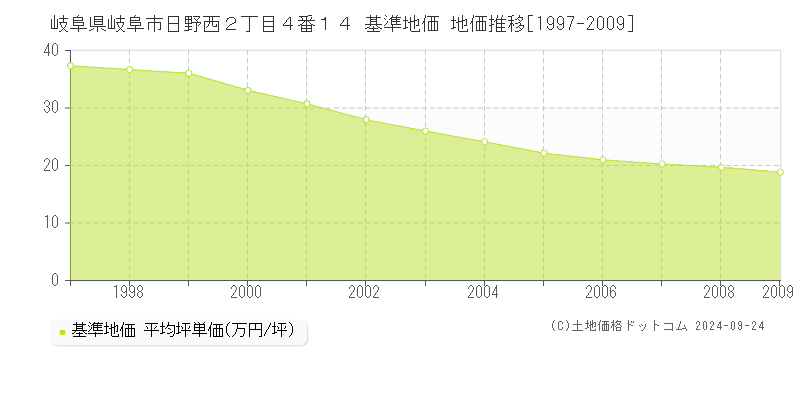 岐阜県岐阜市日野西２丁目４番１４ 基準地価格 地価推移[1997-2009]