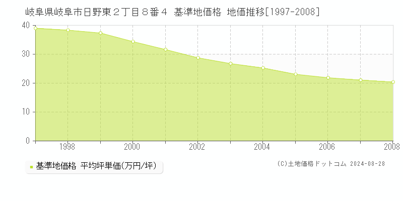 岐阜県岐阜市日野東２丁目８番４ 基準地価格 地価推移[1997-2008]