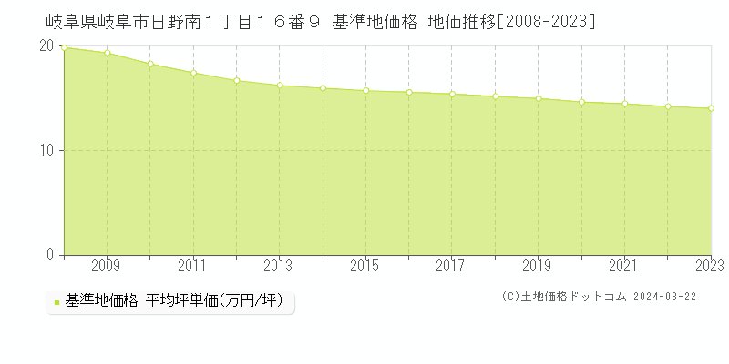 岐阜県岐阜市日野南１丁目１６番９ 基準地価格 地価推移[2008-2023]