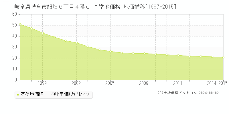 岐阜県岐阜市細畑６丁目４番６ 基準地価格 地価推移[1997-2015]