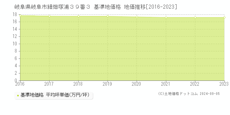 岐阜県岐阜市細畑塚浦３９番３ 基準地価 地価推移[2016-2024]