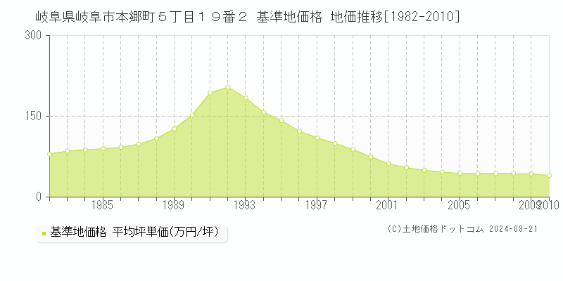 岐阜県岐阜市本郷町５丁目１９番２ 基準地価格 地価推移[1982-2010]