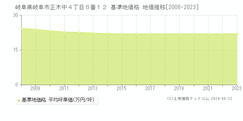 岐阜県岐阜市正木中４丁目８番１２ 基準地価格 地価推移[2008-2023]