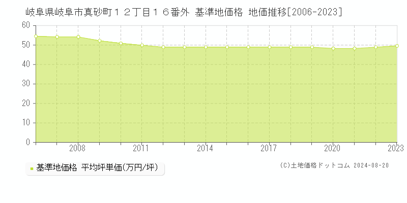 岐阜県岐阜市真砂町１２丁目１６番外 基準地価格 地価推移[2006-2023]