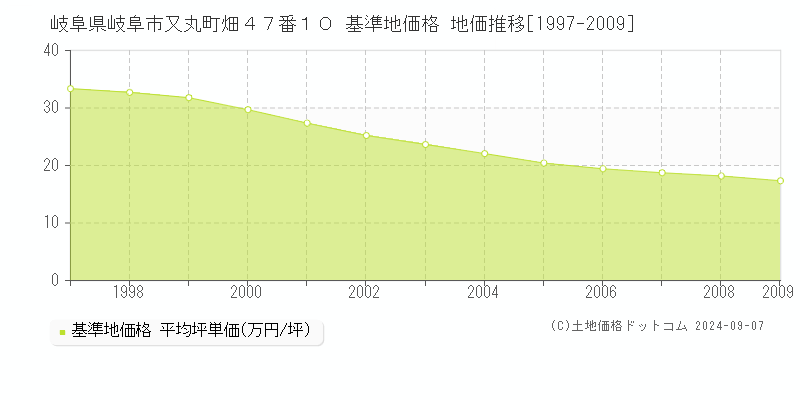 岐阜県岐阜市又丸町畑４７番１０ 基準地価格 地価推移[1997-2009]