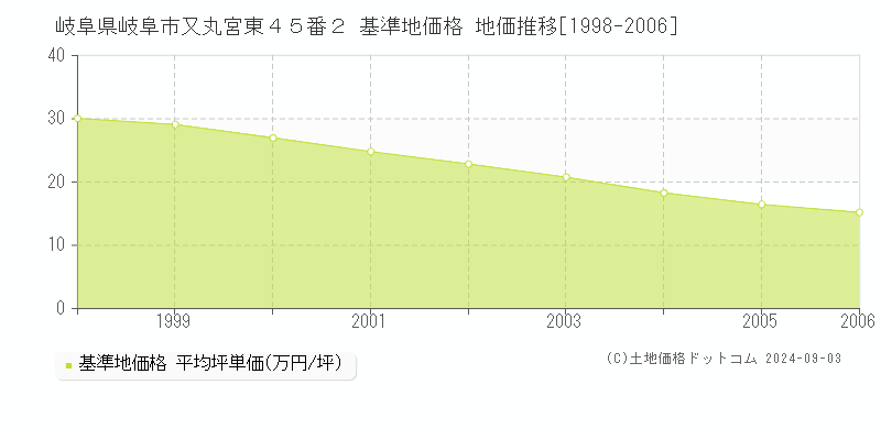 岐阜県岐阜市又丸宮東４５番２ 基準地価格 地価推移[1998-2006]