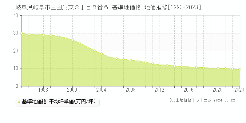 岐阜県岐阜市三田洞東３丁目８番６ 基準地価格 地価推移[1993-2023]