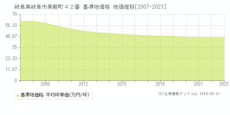 岐阜県岐阜市美殿町４２番 基準地価格 地価推移[2007-2023]