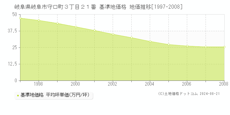 岐阜県岐阜市守口町３丁目２１番 基準地価格 地価推移[1997-2008]