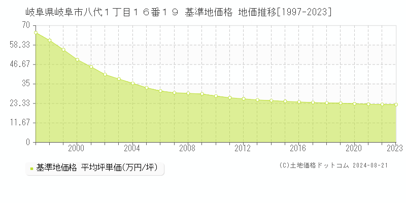 岐阜県岐阜市八代１丁目１６番１９ 基準地価 地価推移[1997-2024]