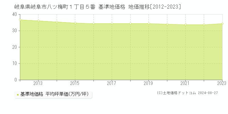 岐阜県岐阜市八ツ梅町１丁目５番 基準地価格 地価推移[2012-2023]