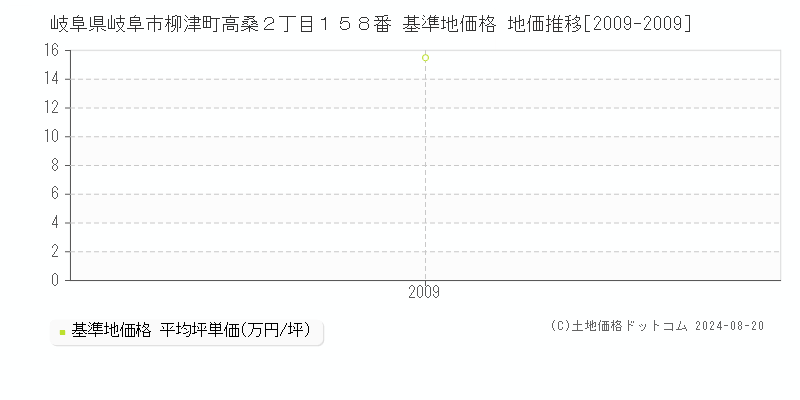 岐阜県岐阜市柳津町高桑２丁目１５８番 基準地価格 地価推移[2009-2009]