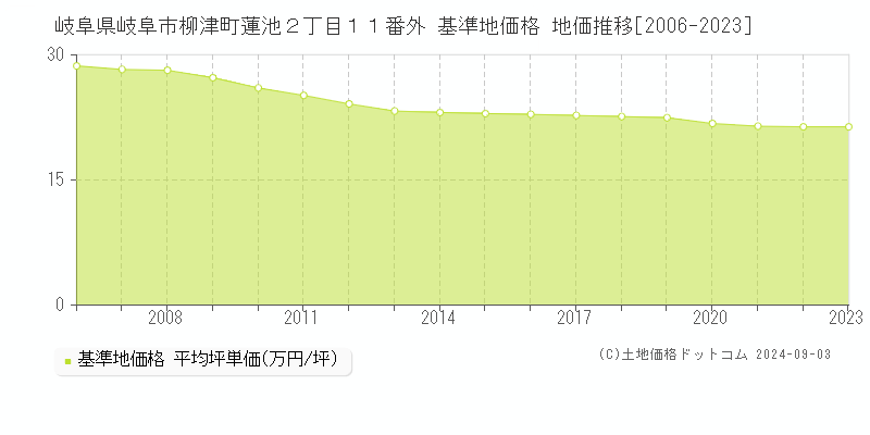 岐阜県岐阜市柳津町蓮池２丁目１１番外 基準地価格 地価推移[2006-2023]