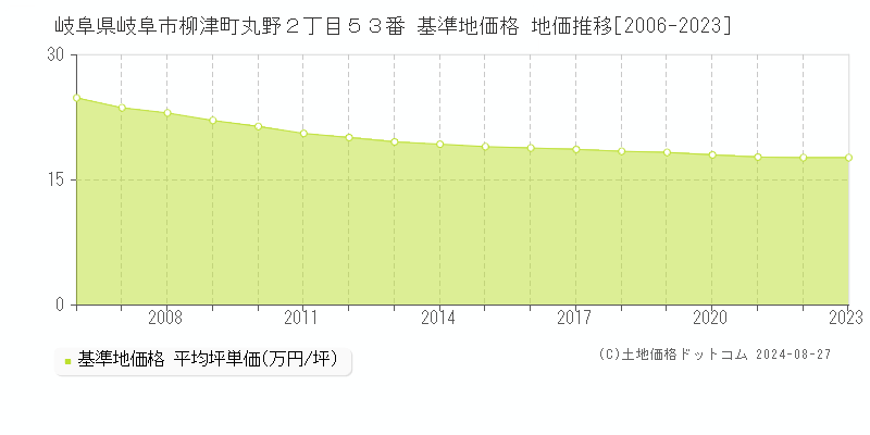 岐阜県岐阜市柳津町丸野２丁目５３番 基準地価 地価推移[2006-2024]