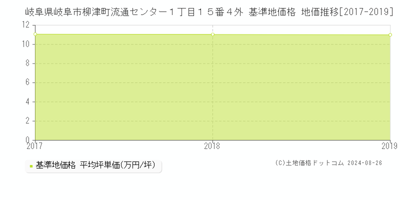 岐阜県岐阜市柳津町流通センター１丁目１５番４外 基準地価格 地価推移[2017-2019]