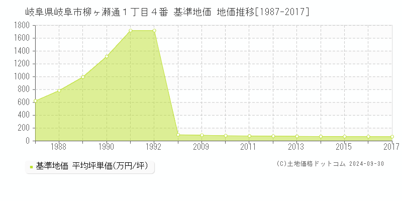 岐阜県岐阜市柳ヶ瀬通１丁目４番 基準地価 地価推移[1987-2017]