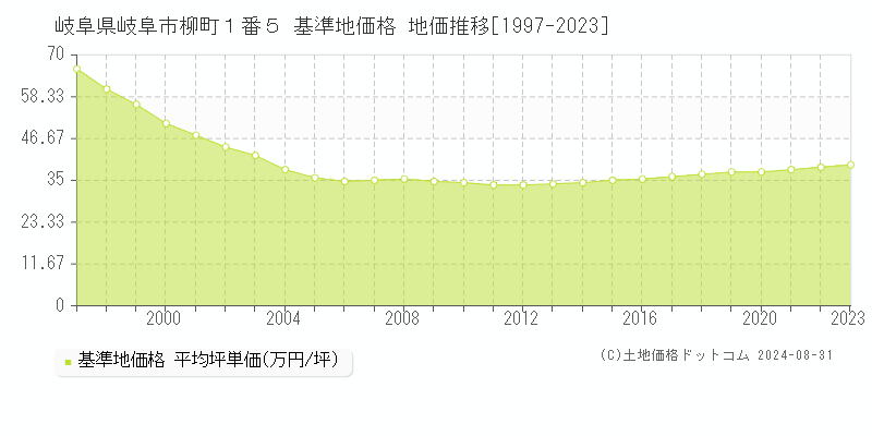 岐阜県岐阜市柳町１番５ 基準地価 地価推移[1997-2024]