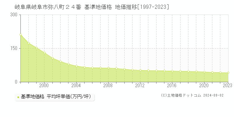 岐阜県岐阜市弥八町２４番 基準地価格 地価推移[1997-2023]