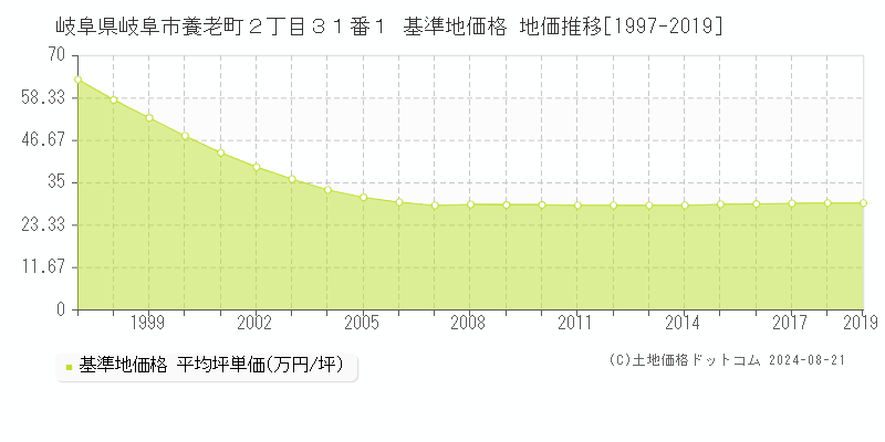 岐阜県岐阜市養老町２丁目３１番１ 基準地価 地価推移[1997-2019]