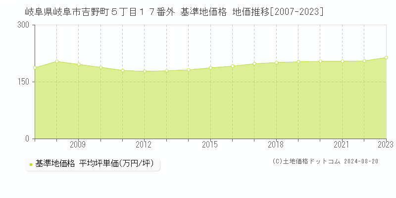 岐阜県岐阜市吉野町５丁目１７番外 基準地価 地価推移[2007-2024]