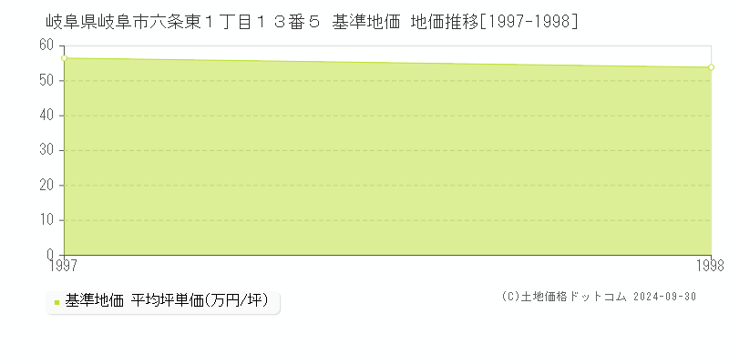 岐阜県岐阜市六条東１丁目１３番５ 基準地価 地価推移[1997-1998]