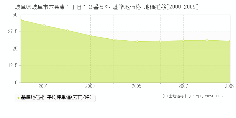 岐阜県岐阜市六条東１丁目１３番５外 基準地価 地価推移[2000-2009]