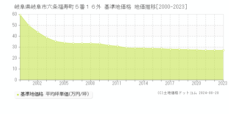 岐阜県岐阜市六条福寿町５番１６外 基準地価格 地価推移[2000-2023]